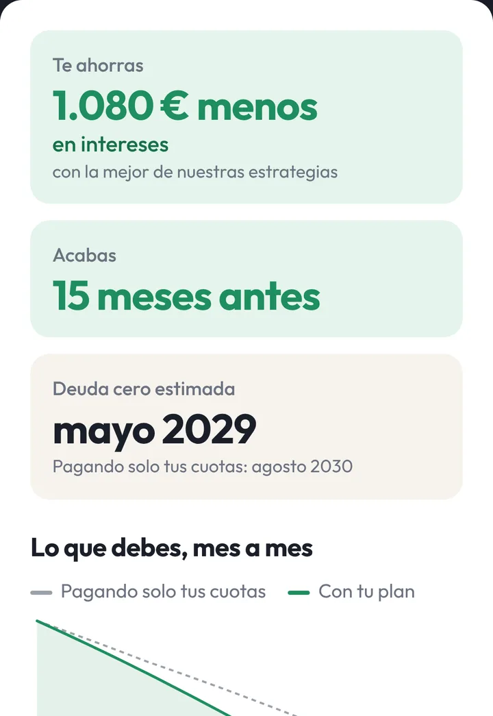 Resultado gratuito: 1.080 € menos en intereses, 15 meses antes, deuda cero en mayo de 2029